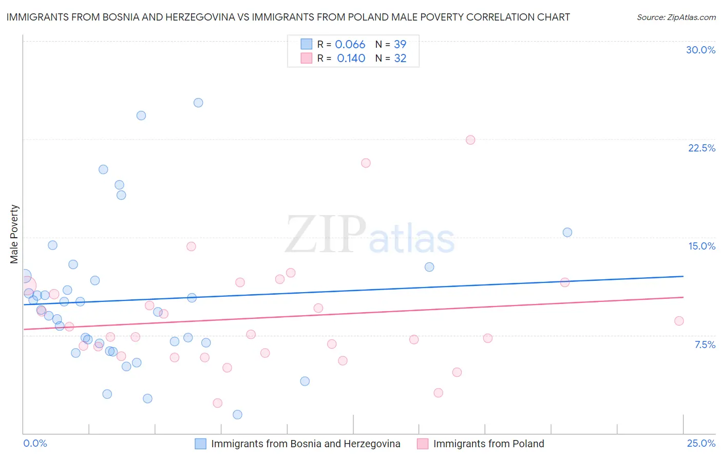 Immigrants from Bosnia and Herzegovina vs Immigrants from Poland Male Poverty