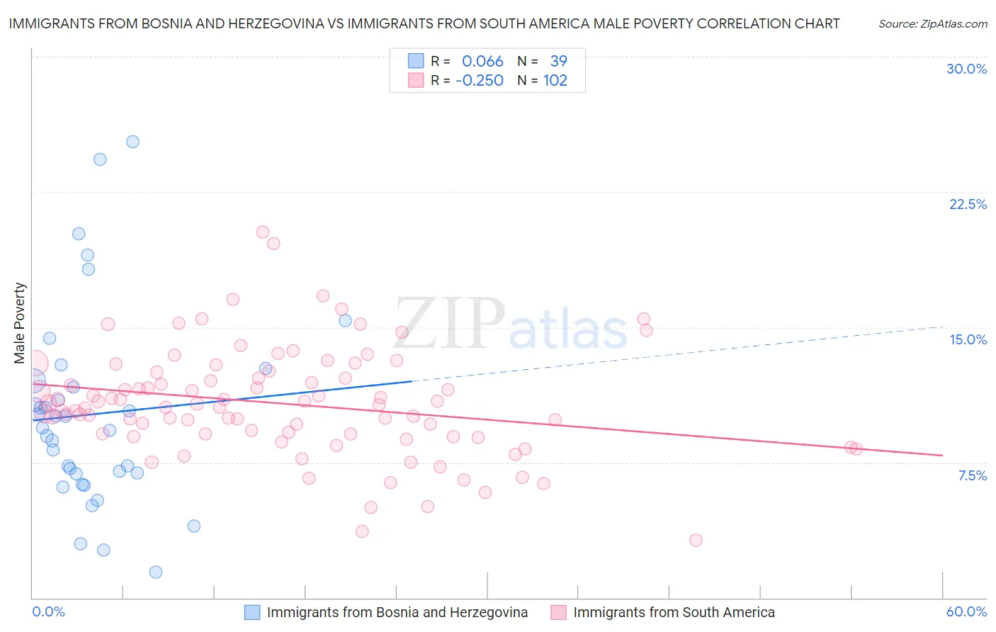 Immigrants from Bosnia and Herzegovina vs Immigrants from South America Male Poverty