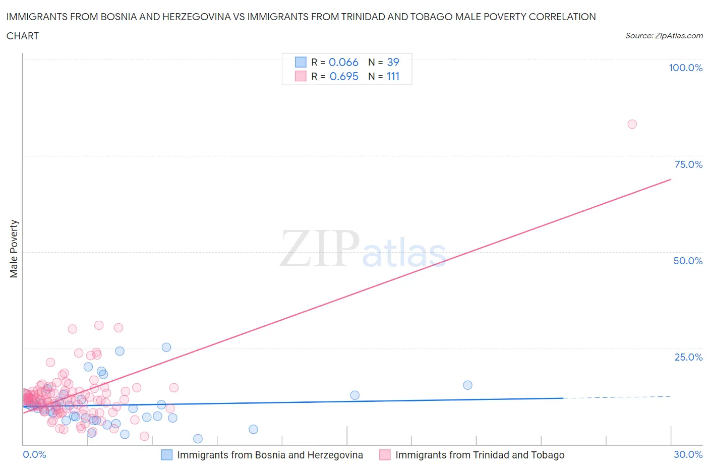 Immigrants from Bosnia and Herzegovina vs Immigrants from Trinidad and Tobago Male Poverty