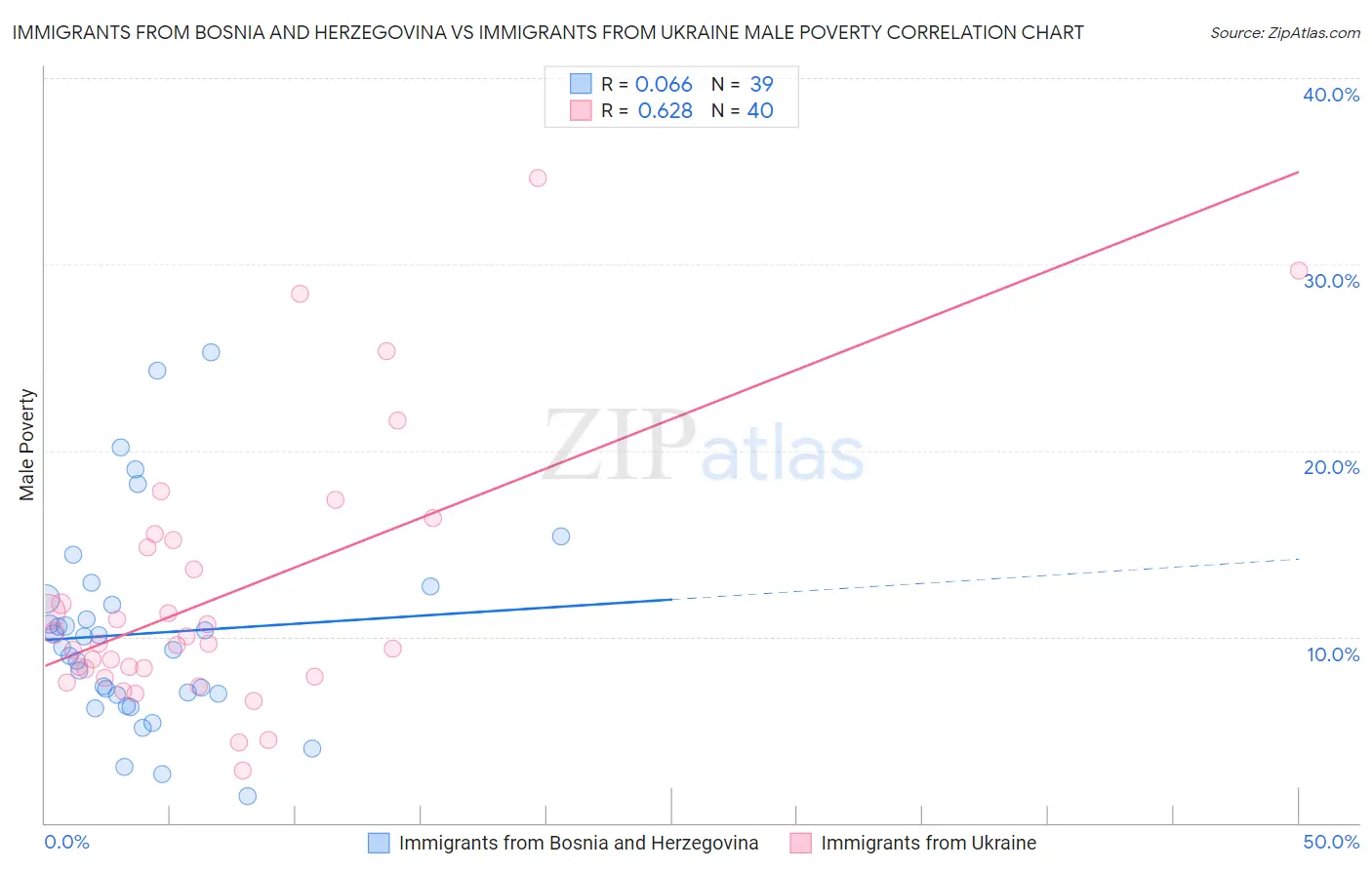 Immigrants from Bosnia and Herzegovina vs Immigrants from Ukraine Male Poverty