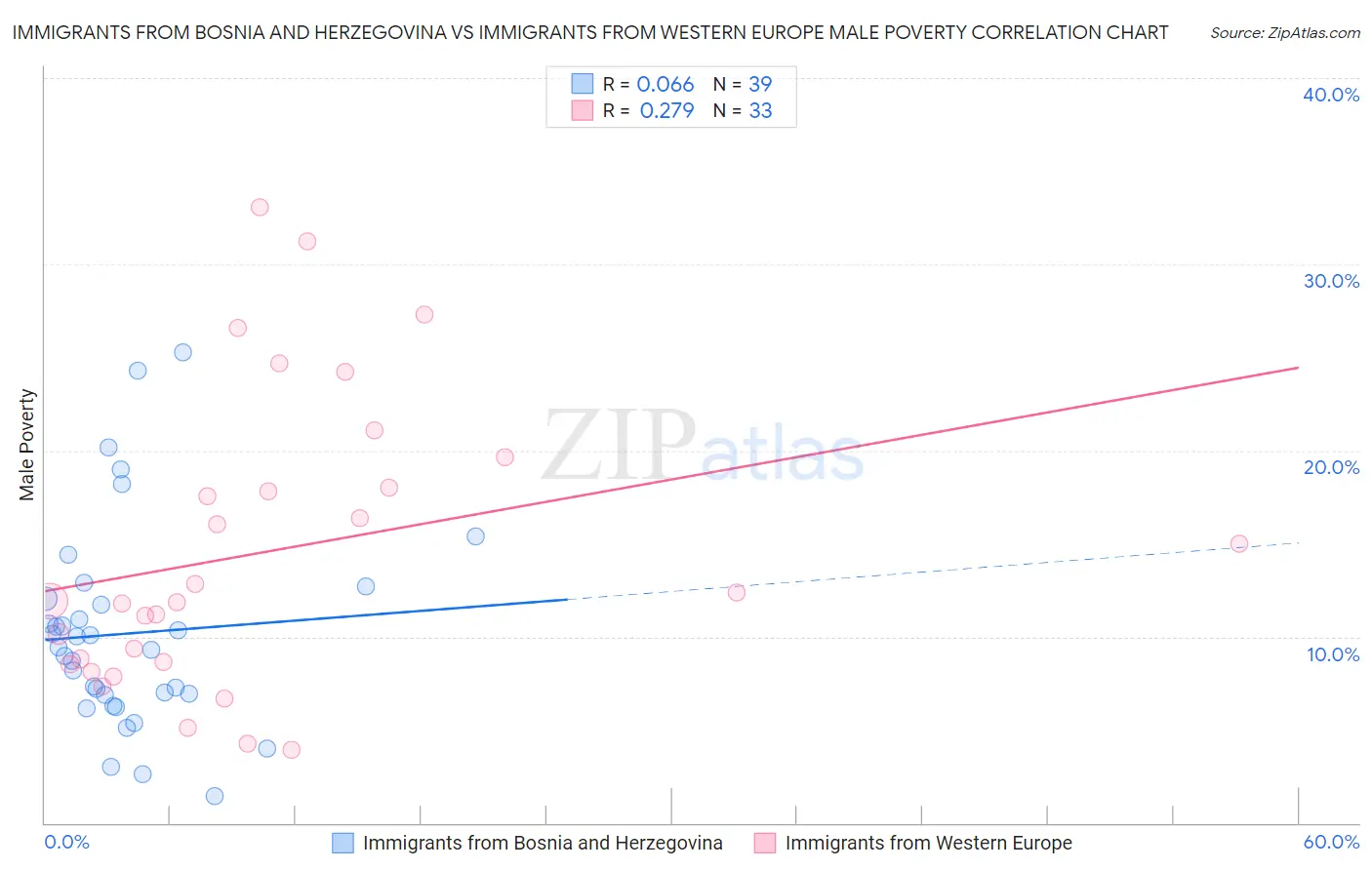 Immigrants from Bosnia and Herzegovina vs Immigrants from Western Europe Male Poverty