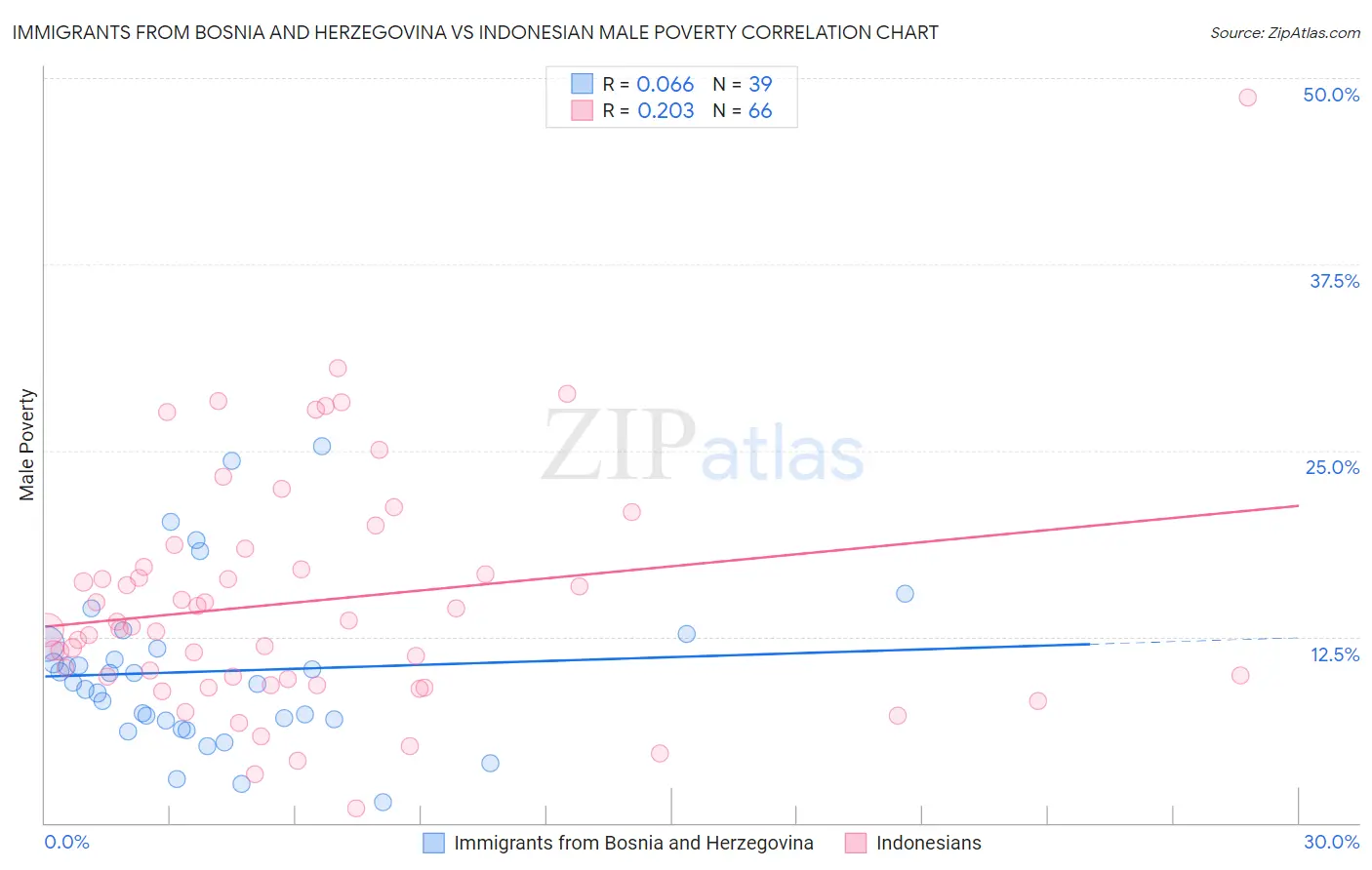Immigrants from Bosnia and Herzegovina vs Indonesian Male Poverty