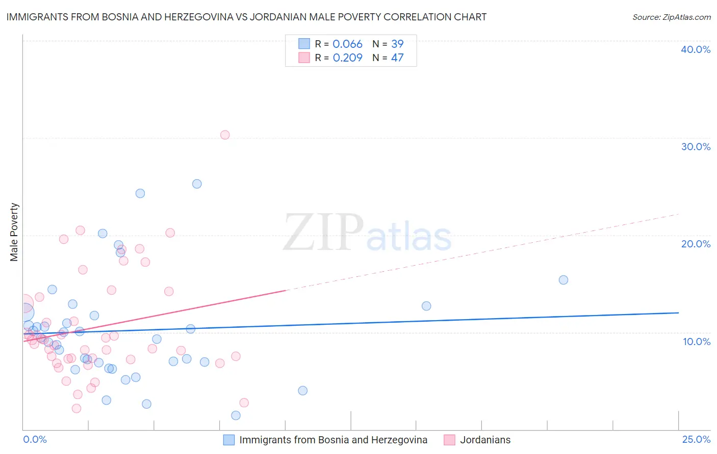 Immigrants from Bosnia and Herzegovina vs Jordanian Male Poverty