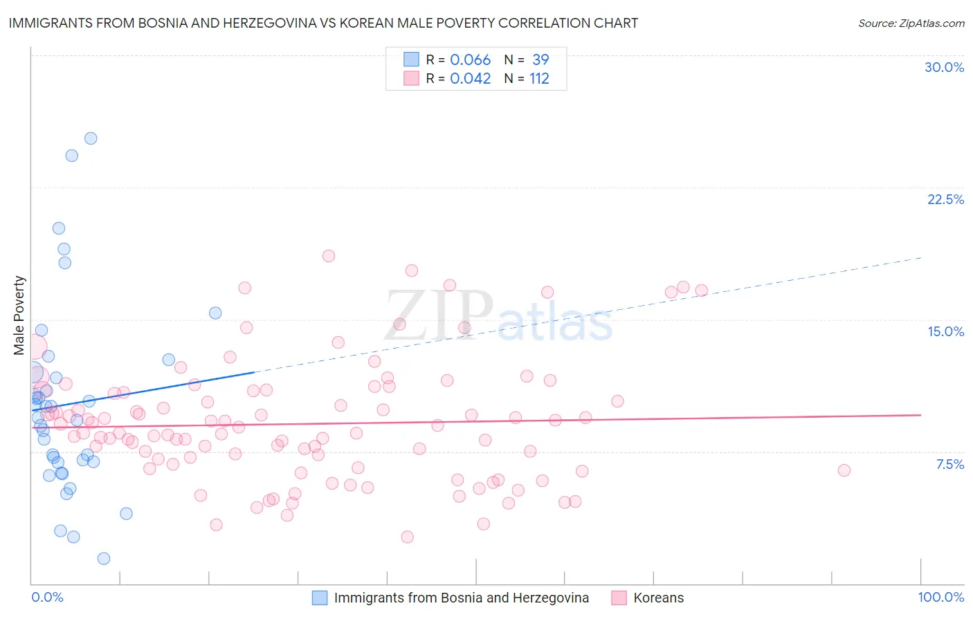 Immigrants from Bosnia and Herzegovina vs Korean Male Poverty