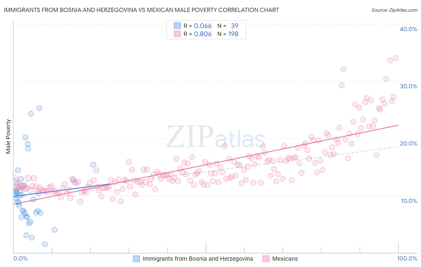 Immigrants from Bosnia and Herzegovina vs Mexican Male Poverty