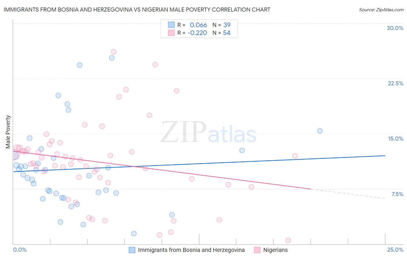 Immigrants from Bosnia and Herzegovina vs Nigerian Male Poverty