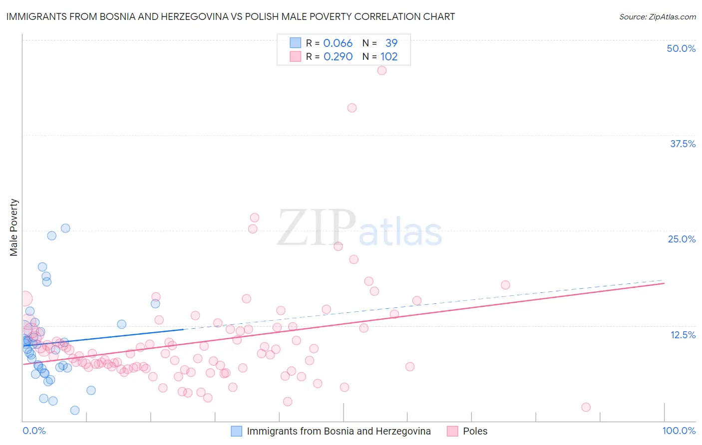 Immigrants from Bosnia and Herzegovina vs Polish Male Poverty
