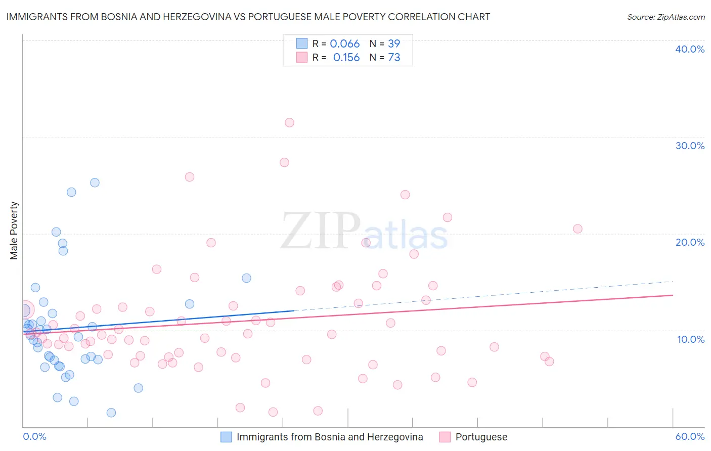 Immigrants from Bosnia and Herzegovina vs Portuguese Male Poverty