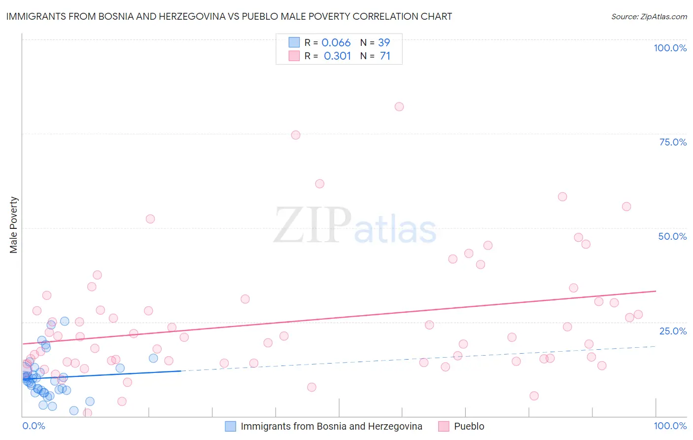 Immigrants from Bosnia and Herzegovina vs Pueblo Male Poverty