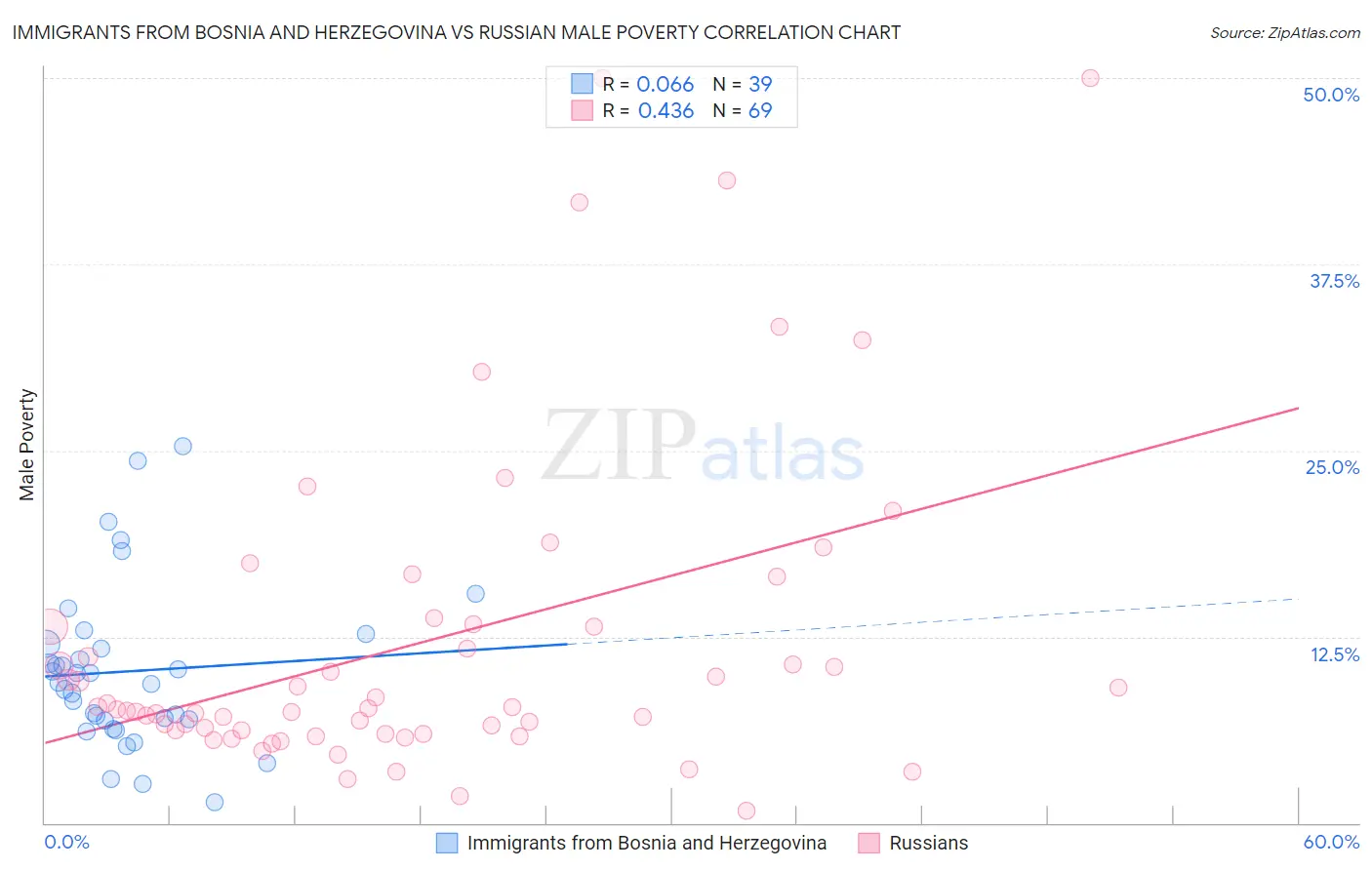 Immigrants from Bosnia and Herzegovina vs Russian Male Poverty