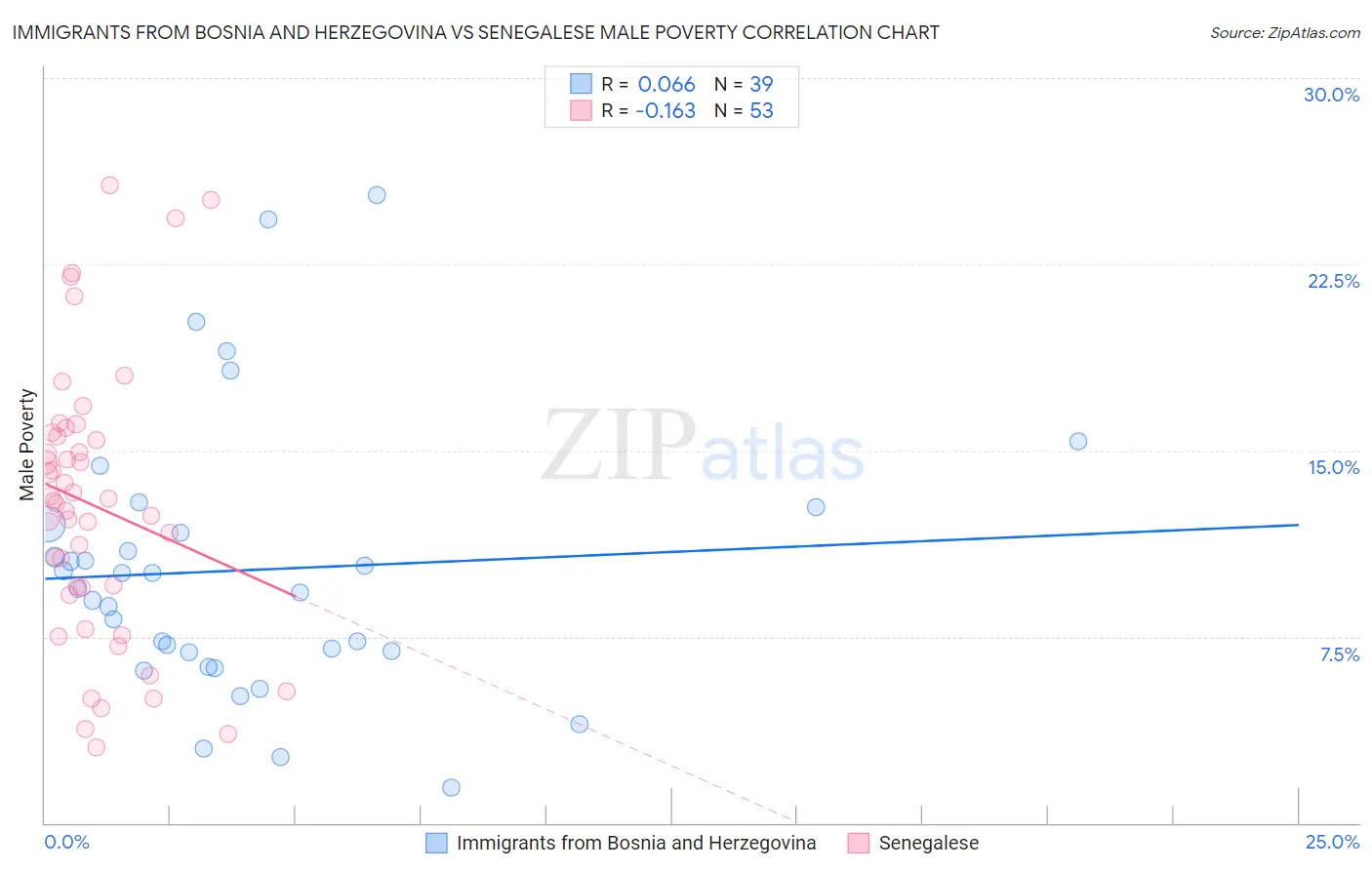 Immigrants from Bosnia and Herzegovina vs Senegalese Male Poverty