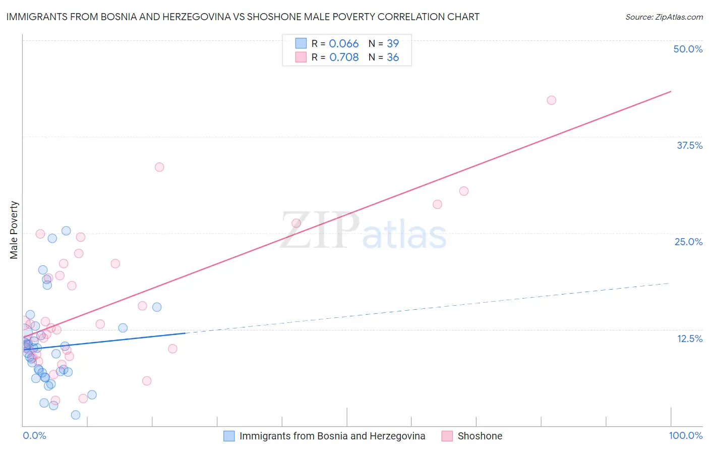 Immigrants from Bosnia and Herzegovina vs Shoshone Male Poverty