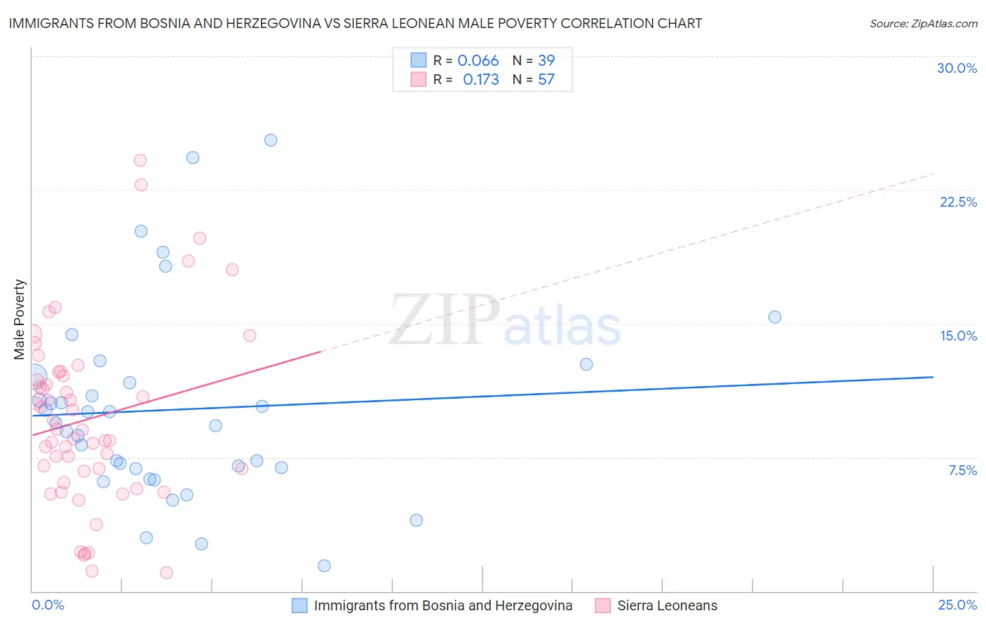 Immigrants from Bosnia and Herzegovina vs Sierra Leonean Male Poverty