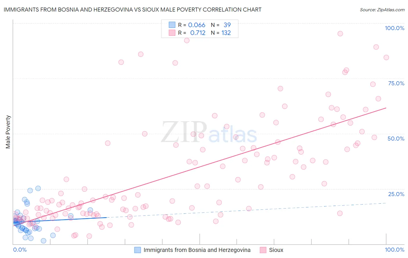 Immigrants from Bosnia and Herzegovina vs Sioux Male Poverty