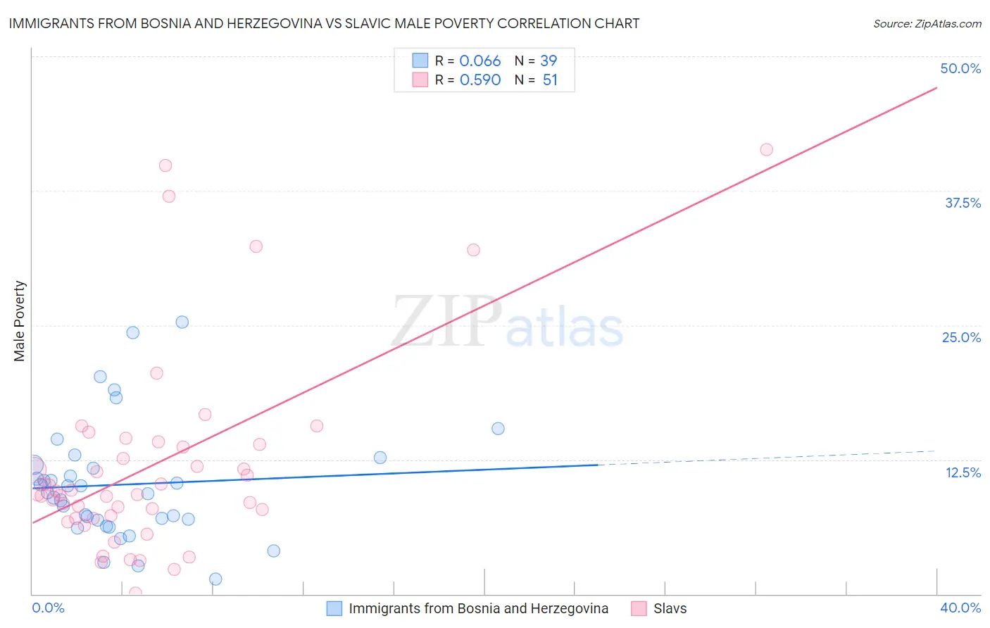 Immigrants from Bosnia and Herzegovina vs Slavic Male Poverty