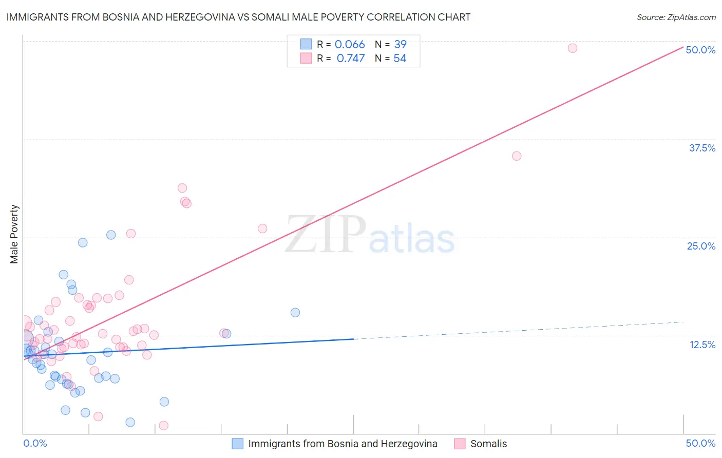 Immigrants from Bosnia and Herzegovina vs Somali Male Poverty