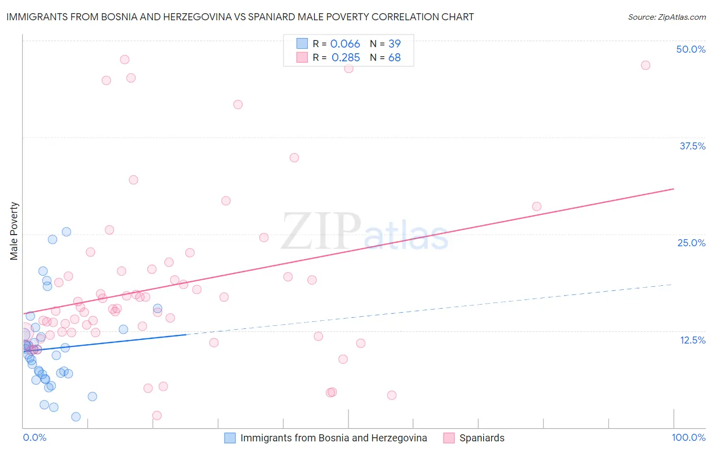 Immigrants from Bosnia and Herzegovina vs Spaniard Male Poverty