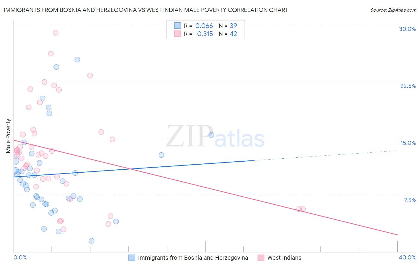 Immigrants from Bosnia and Herzegovina vs West Indian Male Poverty