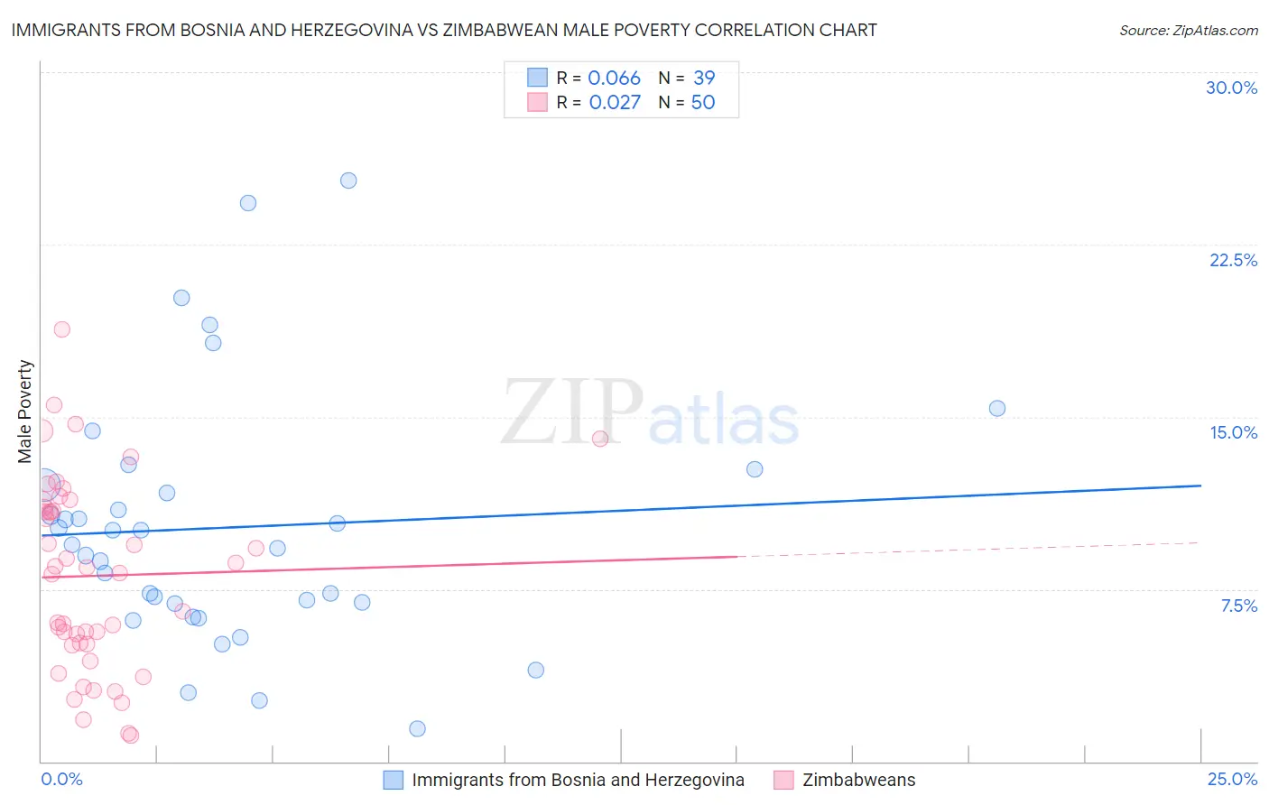 Immigrants from Bosnia and Herzegovina vs Zimbabwean Male Poverty