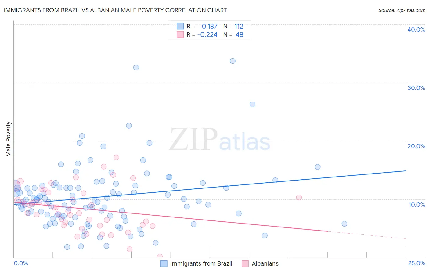 Immigrants from Brazil vs Albanian Male Poverty