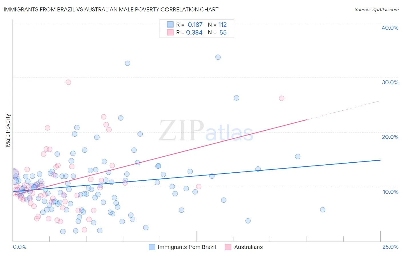 Immigrants from Brazil vs Australian Male Poverty