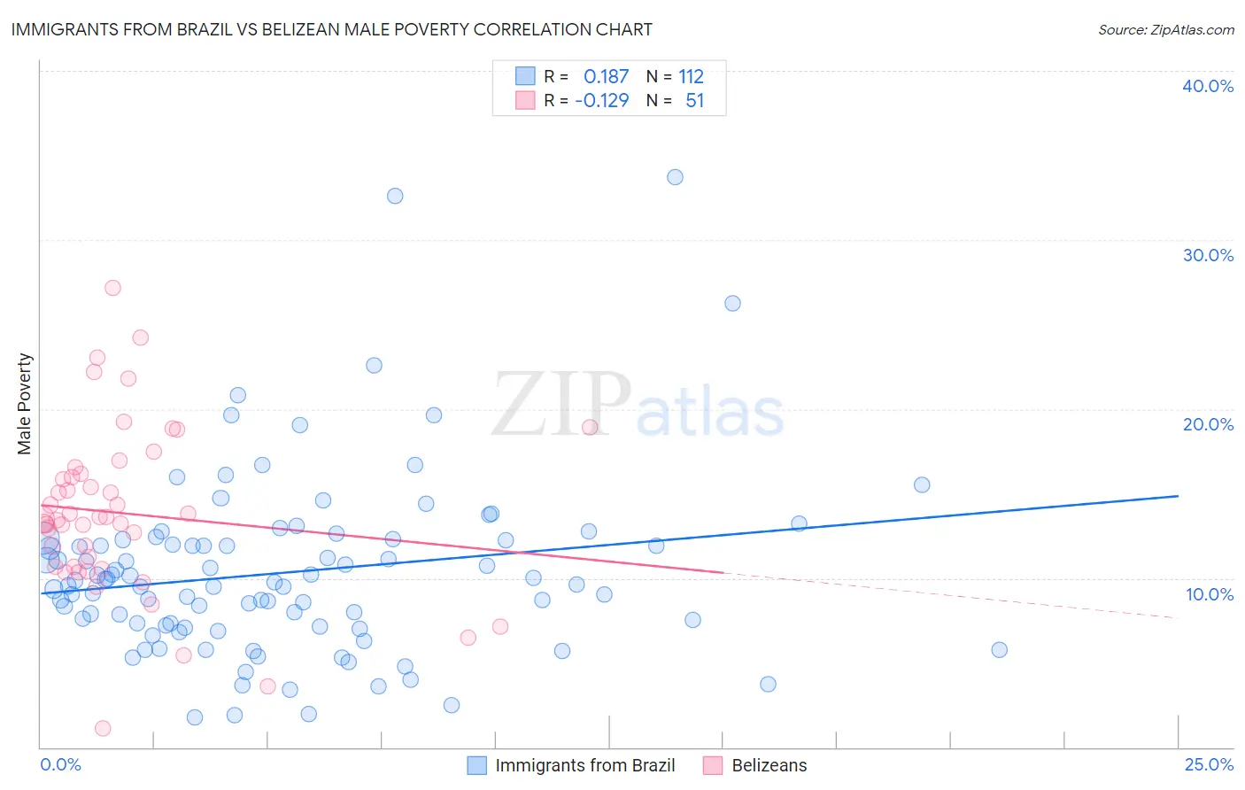 Immigrants from Brazil vs Belizean Male Poverty