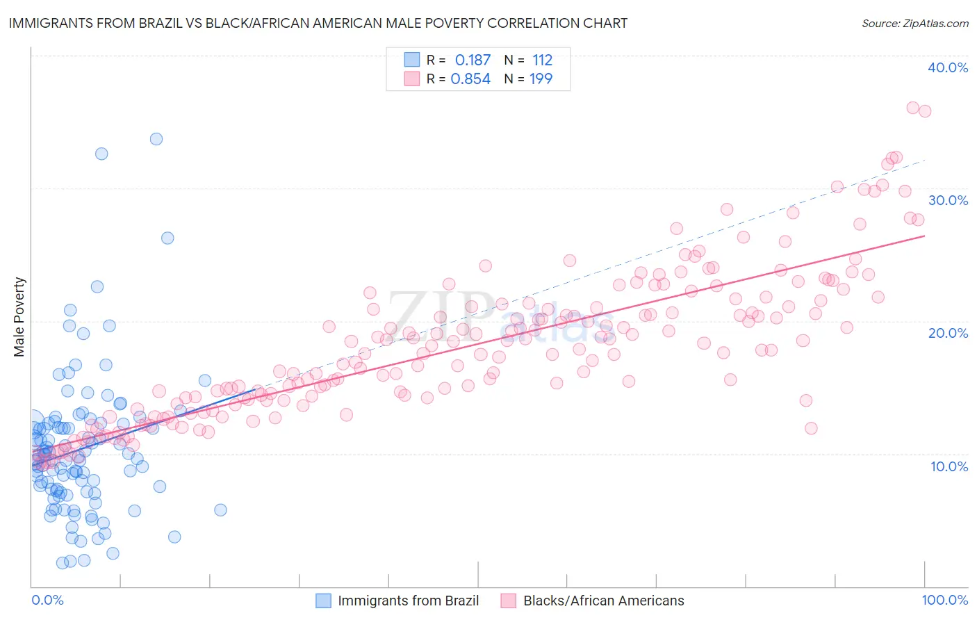 Immigrants from Brazil vs Black/African American Male Poverty