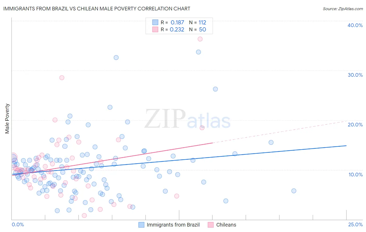 Immigrants from Brazil vs Chilean Male Poverty