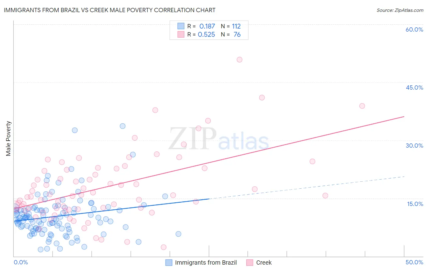 Immigrants from Brazil vs Creek Male Poverty