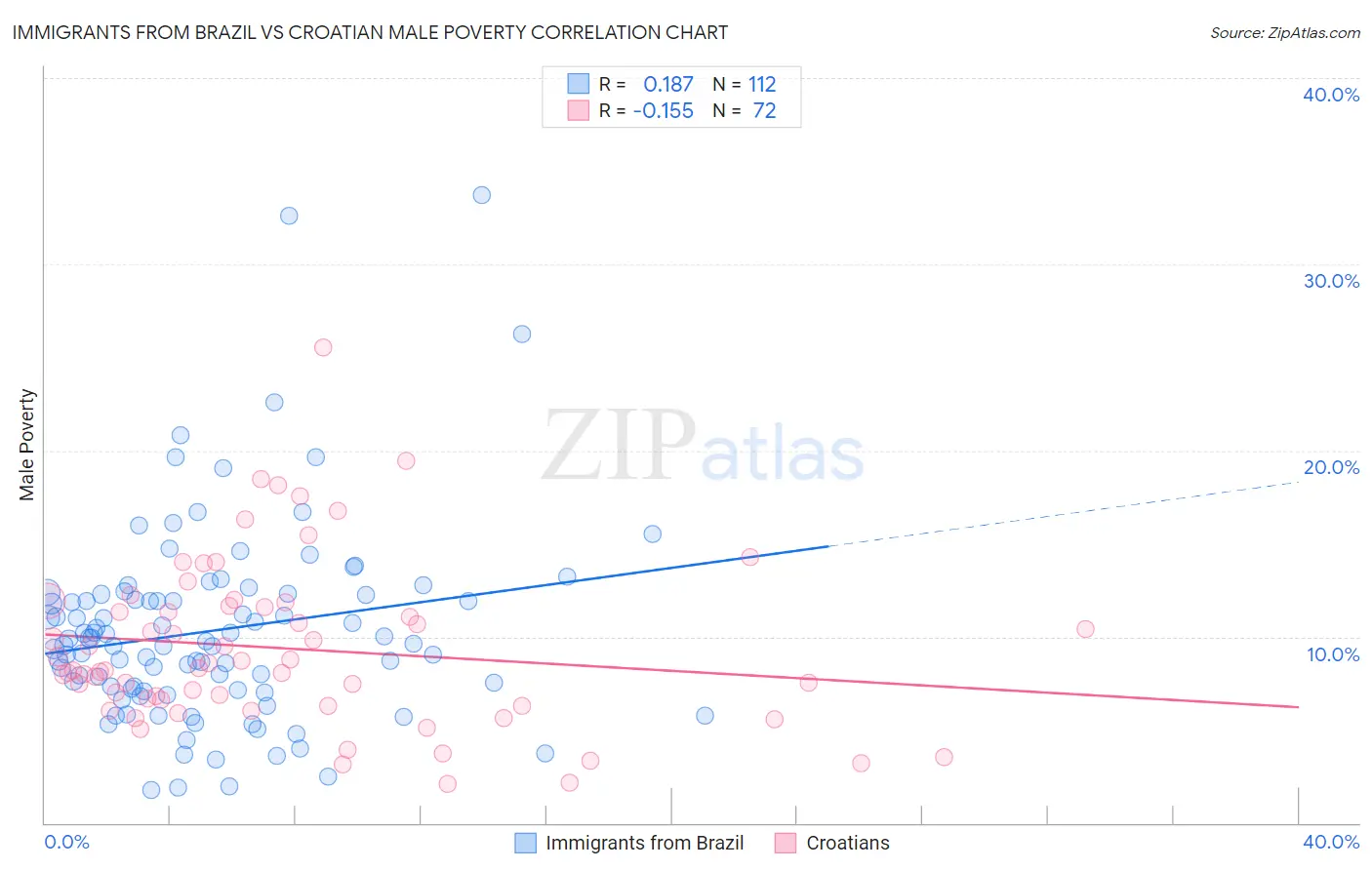 Immigrants from Brazil vs Croatian Male Poverty