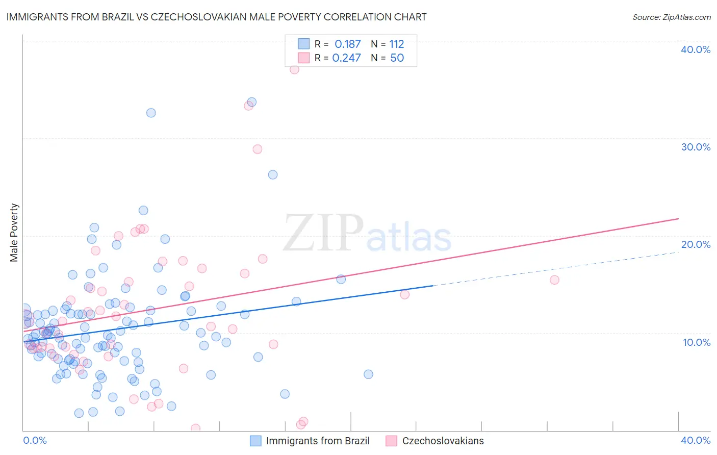 Immigrants from Brazil vs Czechoslovakian Male Poverty