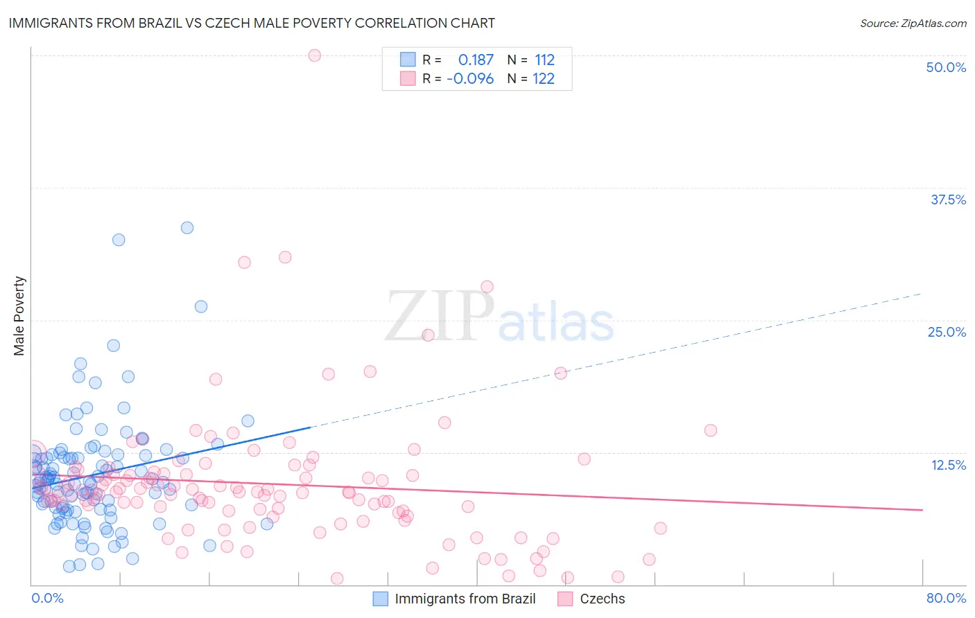 Immigrants from Brazil vs Czech Male Poverty