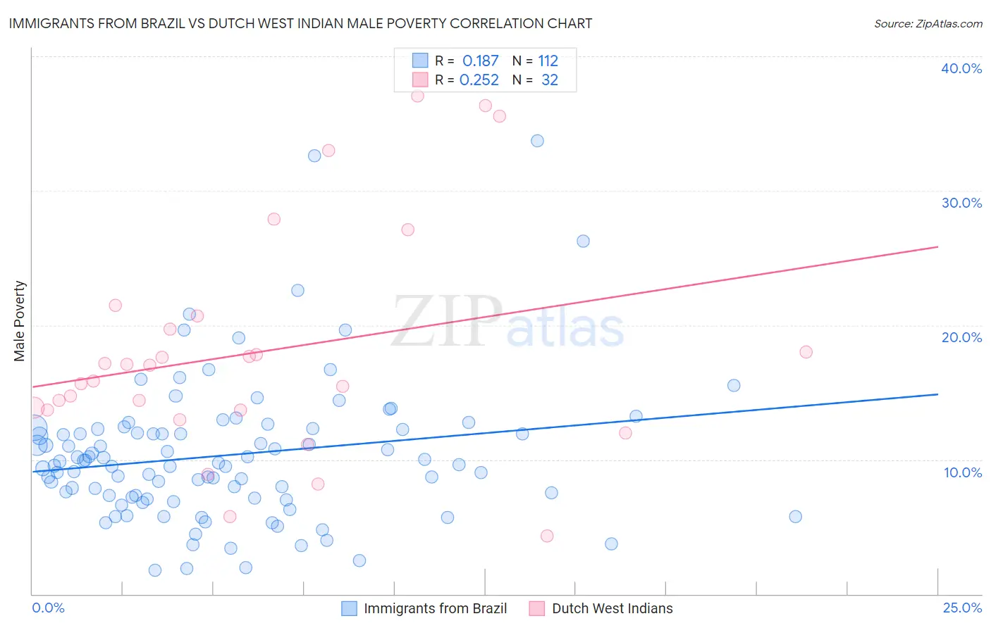 Immigrants from Brazil vs Dutch West Indian Male Poverty
