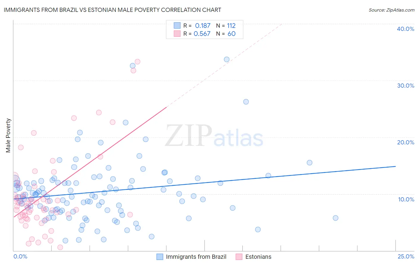 Immigrants from Brazil vs Estonian Male Poverty