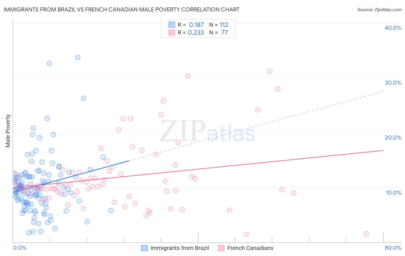 Immigrants from Brazil vs French Canadian Male Poverty