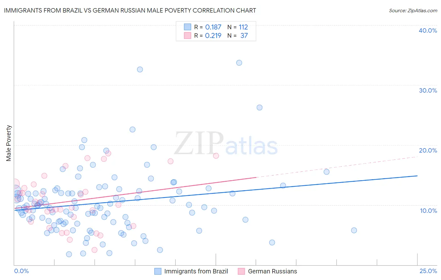 Immigrants from Brazil vs German Russian Male Poverty