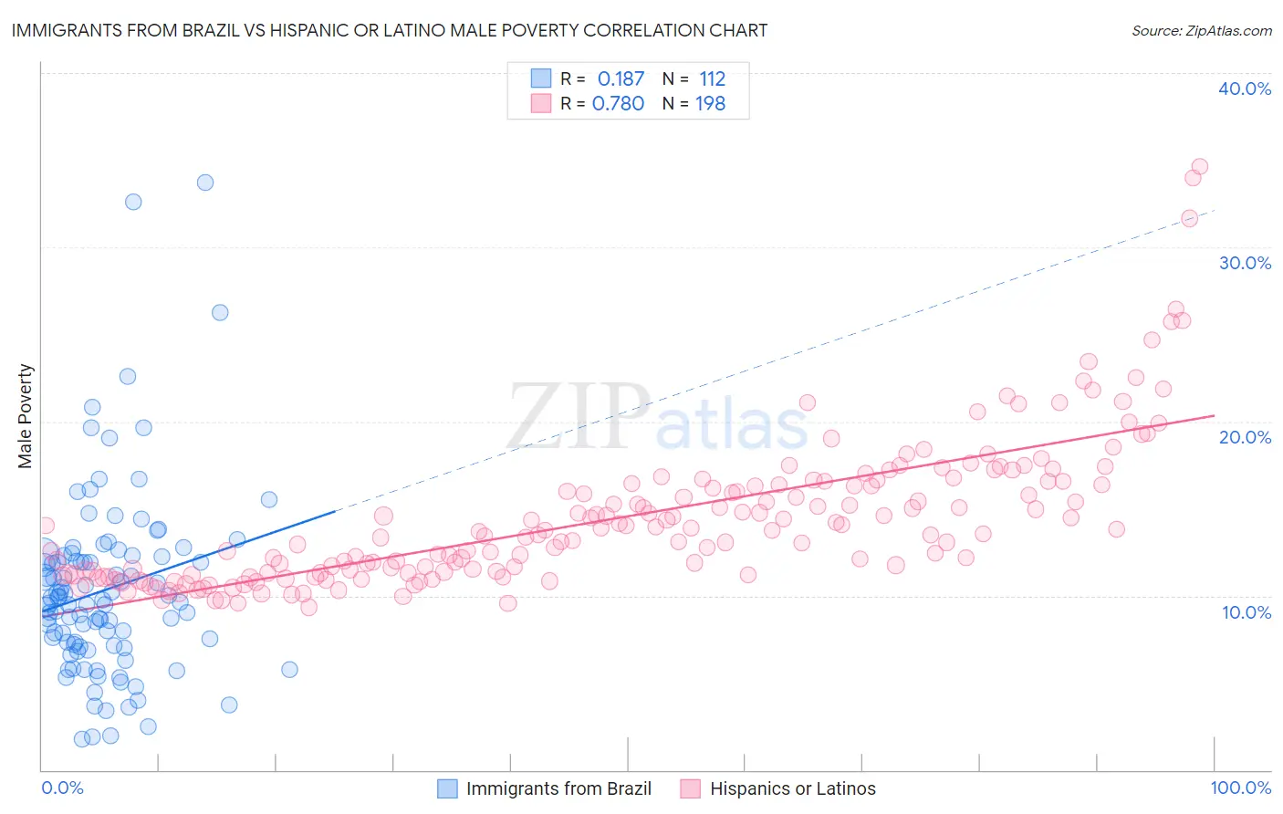 Immigrants from Brazil vs Hispanic or Latino Male Poverty