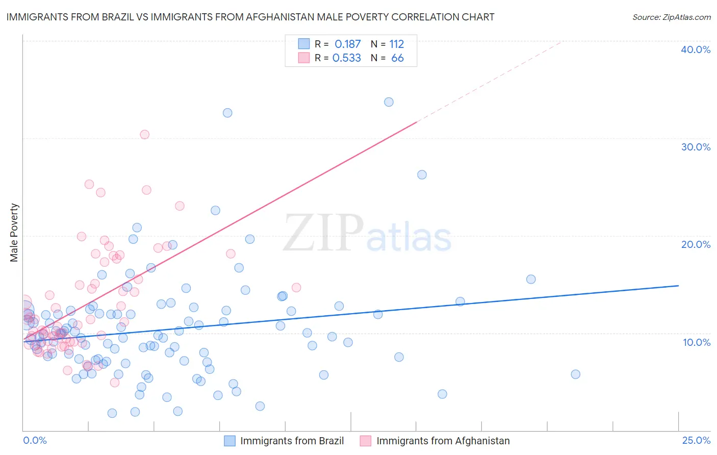 Immigrants from Brazil vs Immigrants from Afghanistan Male Poverty