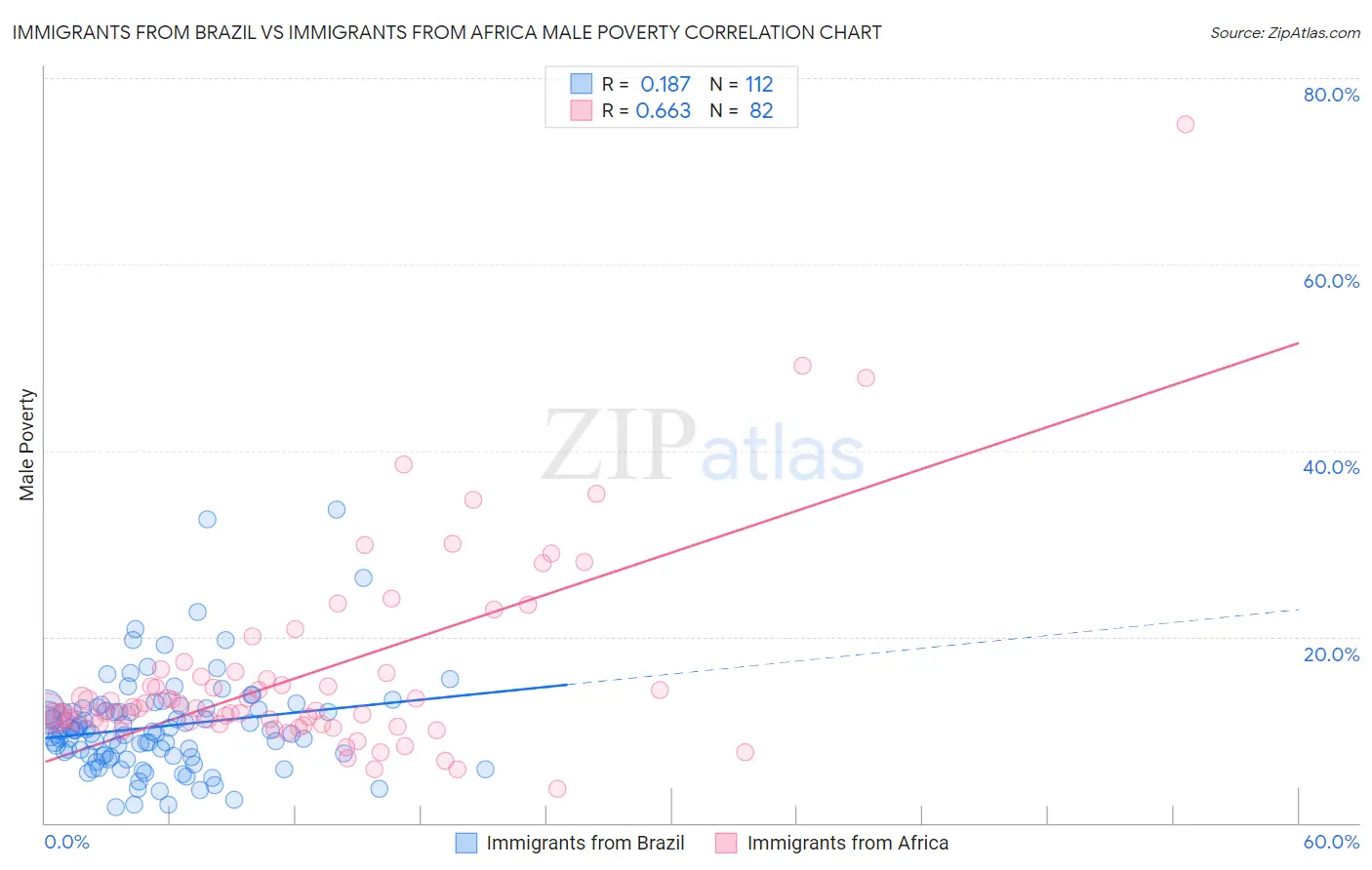 Immigrants from Brazil vs Immigrants from Africa Male Poverty
