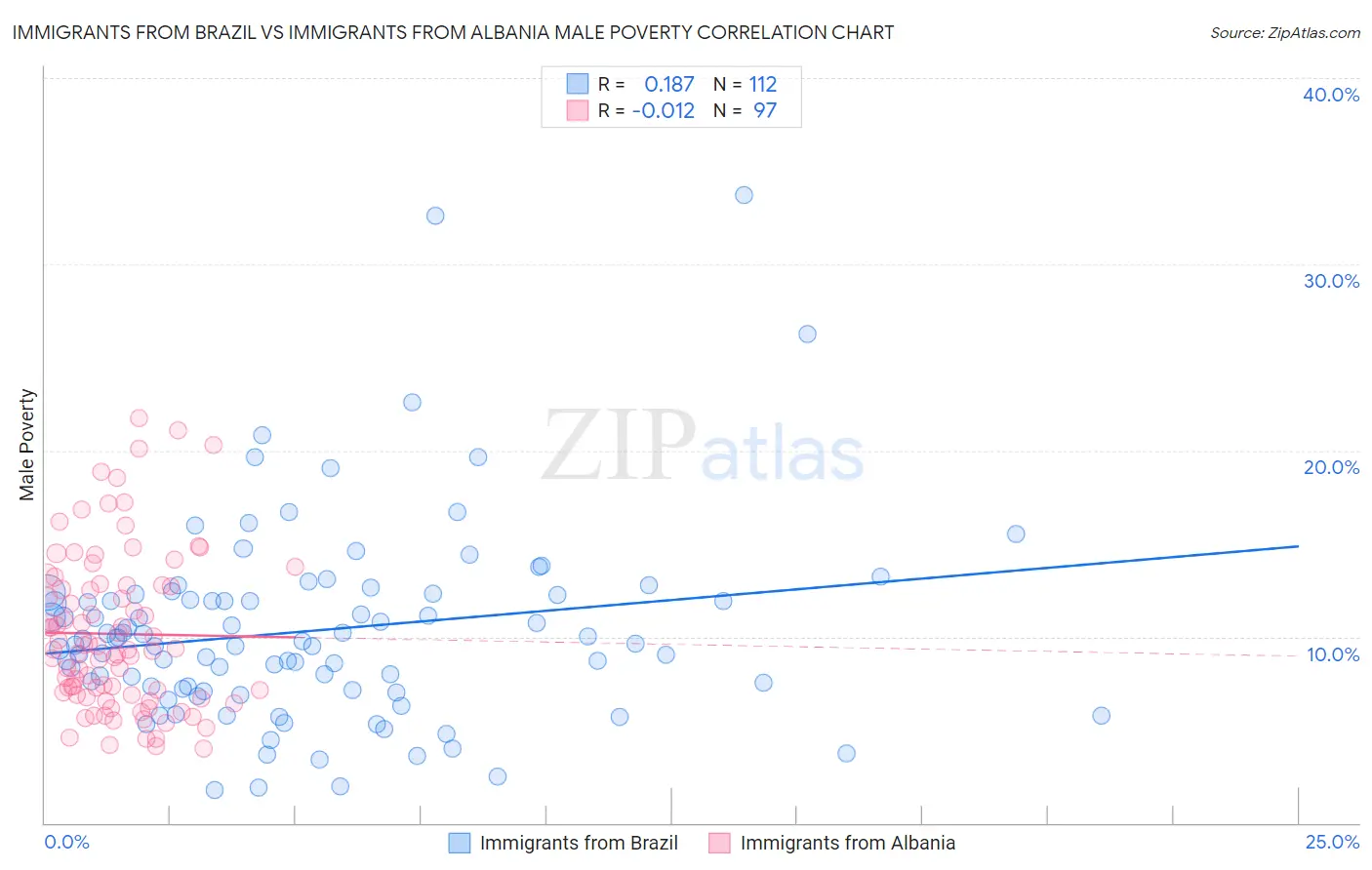 Immigrants from Brazil vs Immigrants from Albania Male Poverty