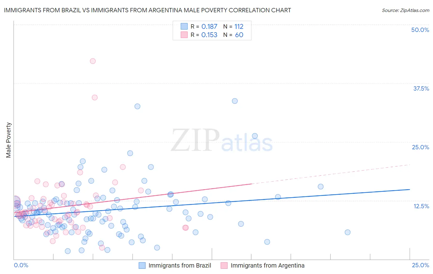 Immigrants from Brazil vs Immigrants from Argentina Male Poverty
