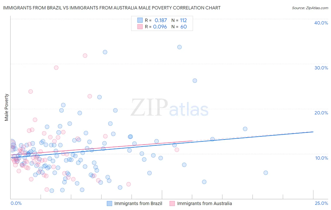 Immigrants from Brazil vs Immigrants from Australia Male Poverty