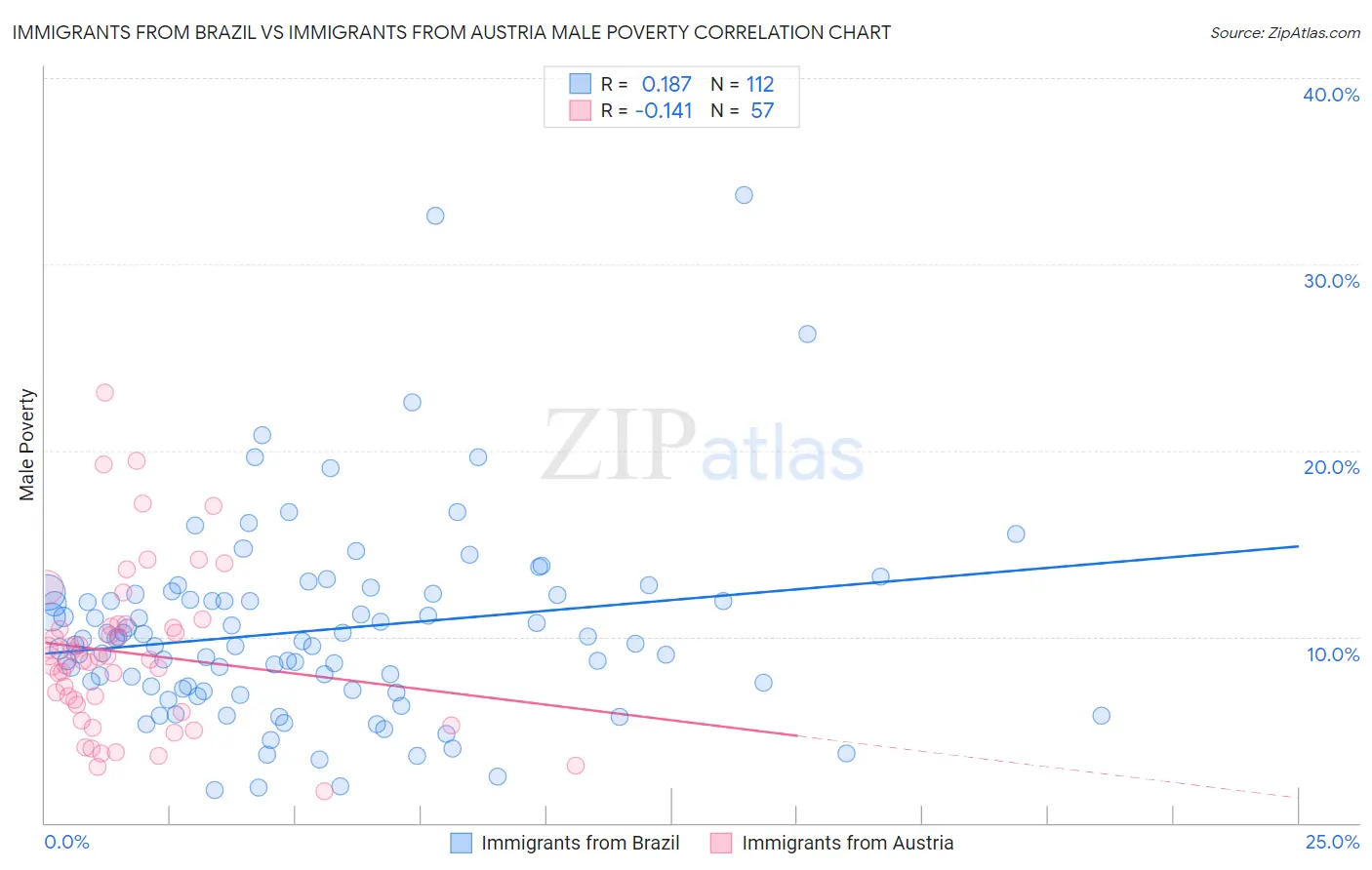 Immigrants from Brazil vs Immigrants from Austria Male Poverty
