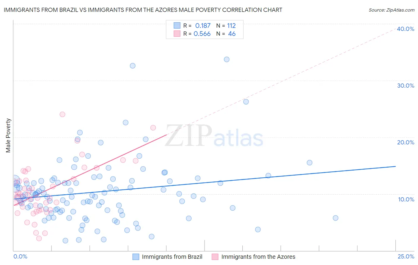 Immigrants from Brazil vs Immigrants from the Azores Male Poverty