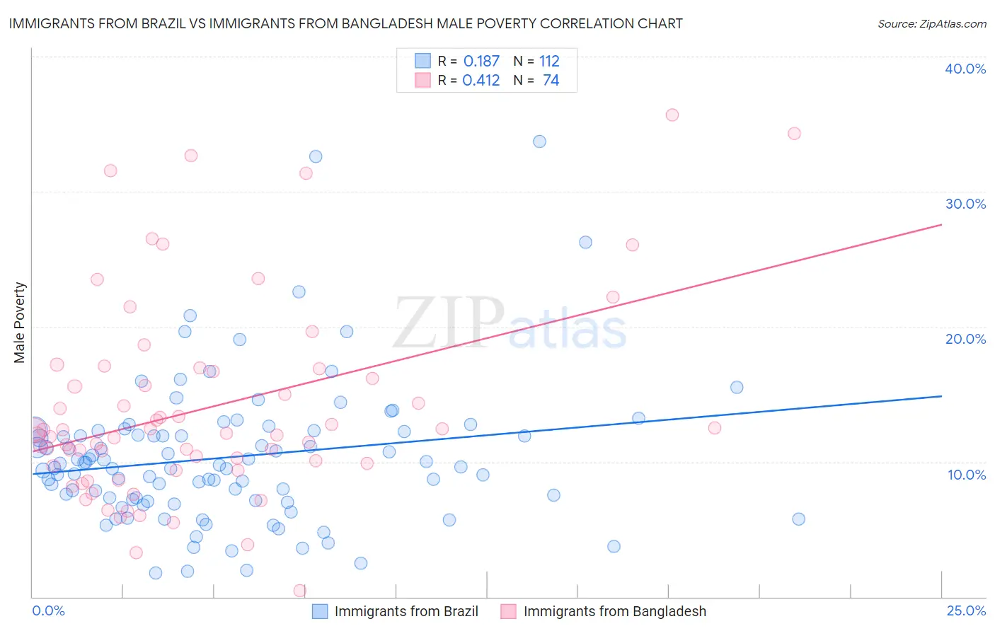 Immigrants from Brazil vs Immigrants from Bangladesh Male Poverty