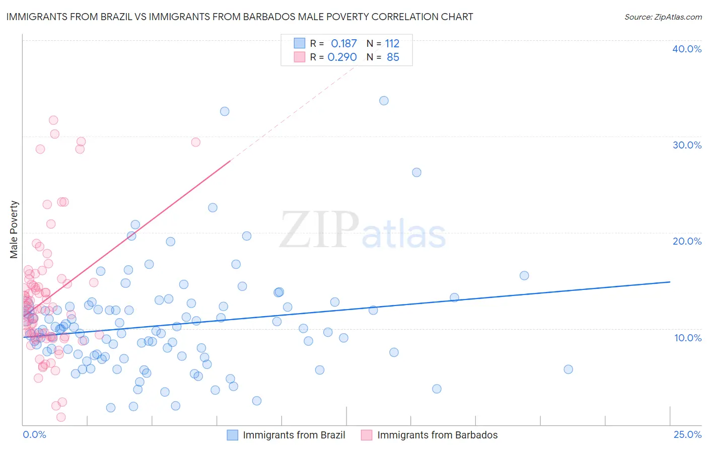 Immigrants from Brazil vs Immigrants from Barbados Male Poverty