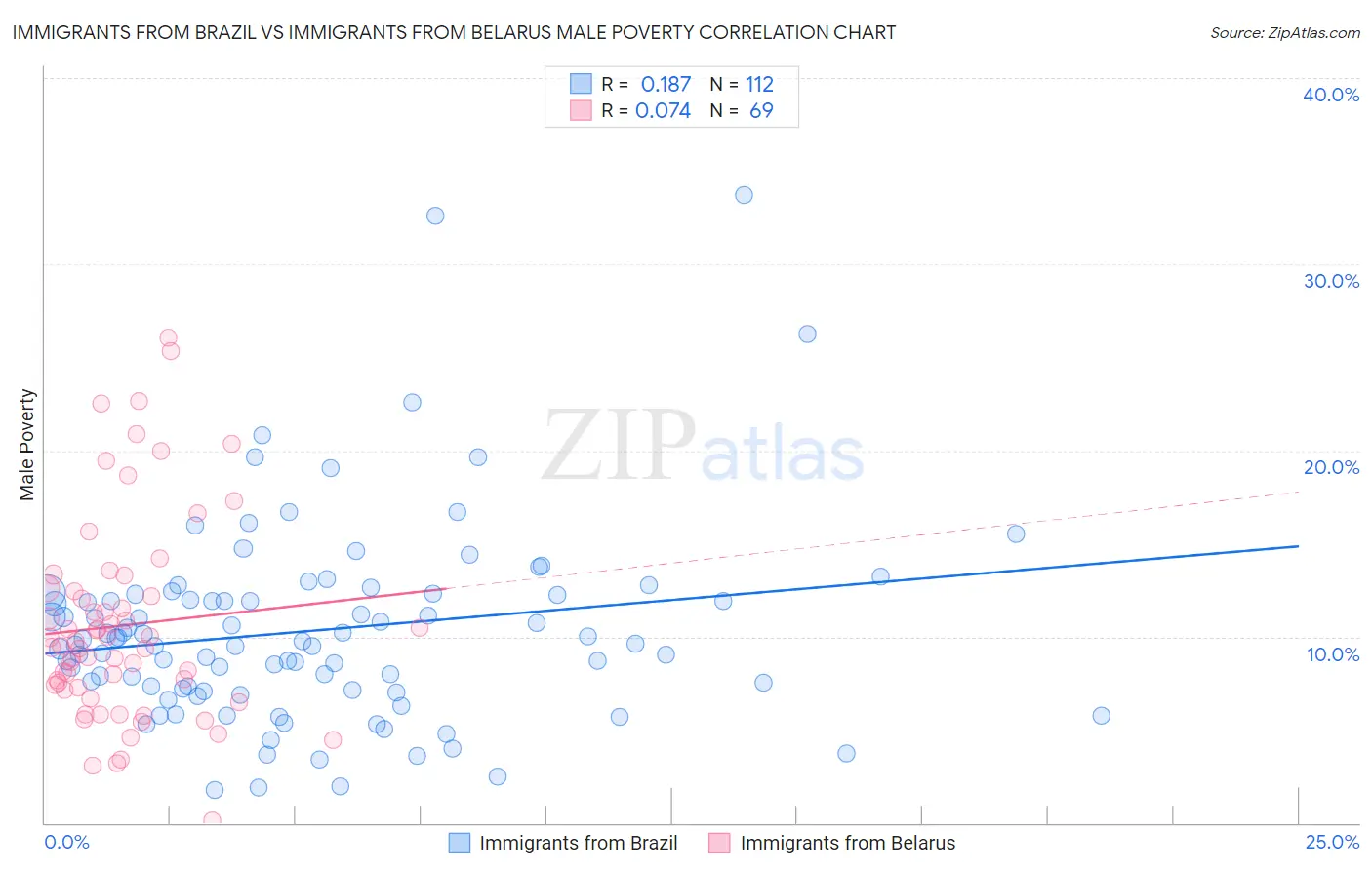 Immigrants from Brazil vs Immigrants from Belarus Male Poverty