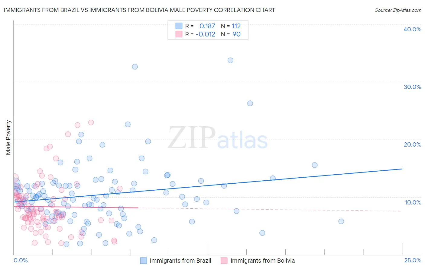 Immigrants from Brazil vs Immigrants from Bolivia Male Poverty