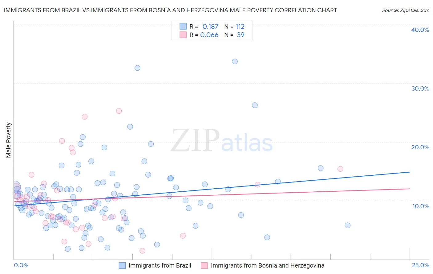 Immigrants from Brazil vs Immigrants from Bosnia and Herzegovina Male Poverty