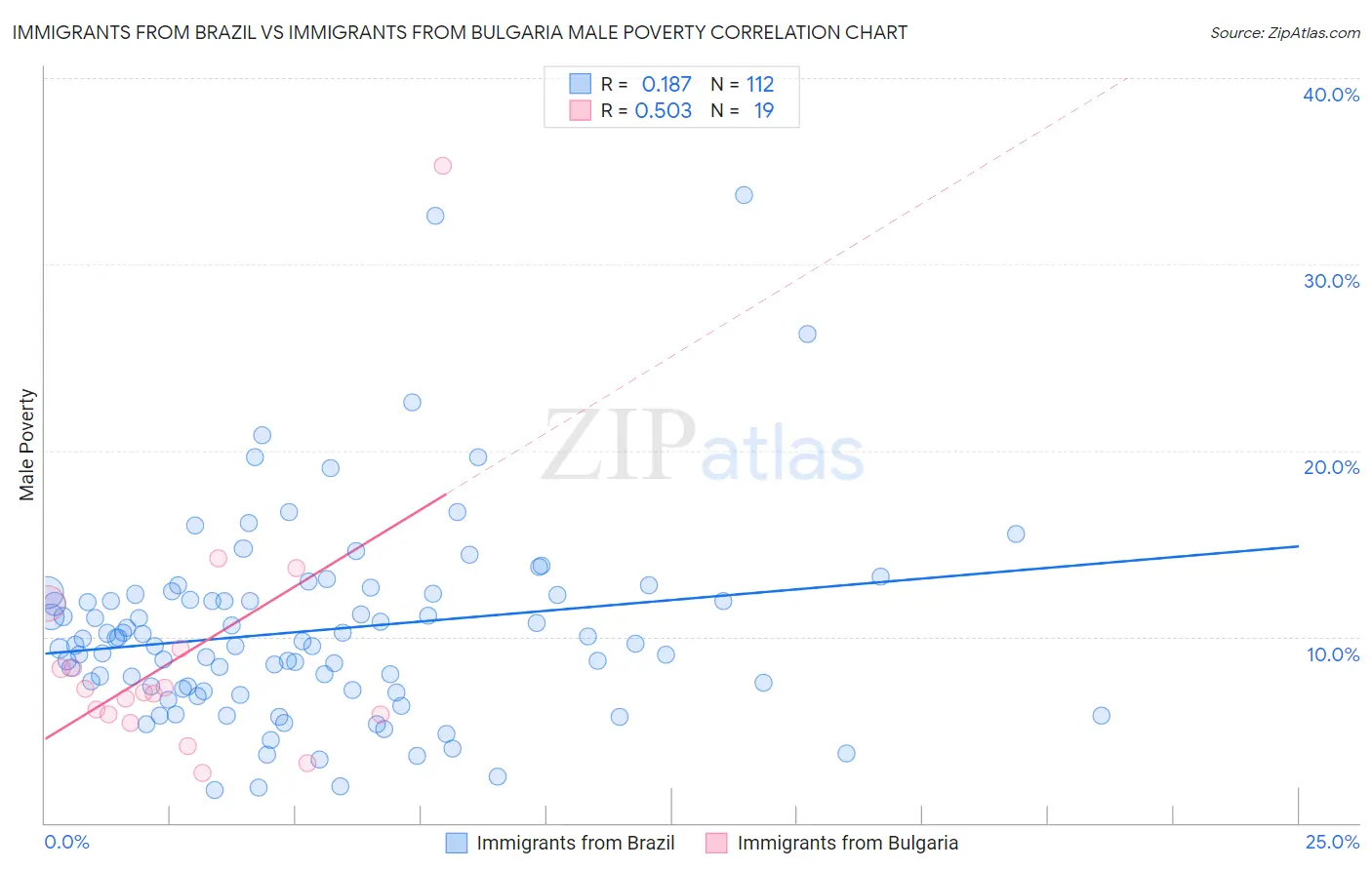 Immigrants from Brazil vs Immigrants from Bulgaria Male Poverty